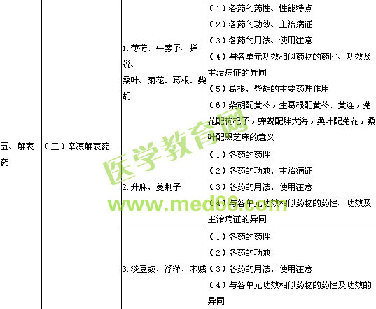 2013年執(zhí)業(yè)中藥師考試大綱中藥學(xué)部分