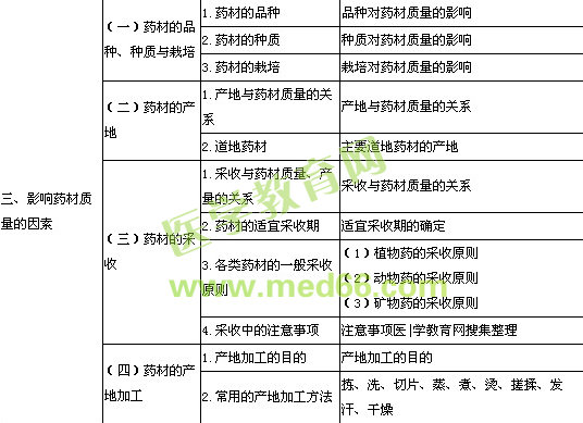 2014年執(zhí)業(yè)藥師考試大綱中藥鑒定學(xué)