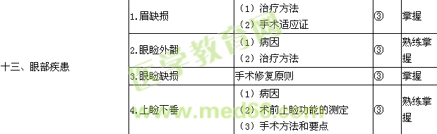 2015整形外科學(xué)主治醫(yī)師考試大綱-專業(yè)知識/相關(guān)專業(yè)知識