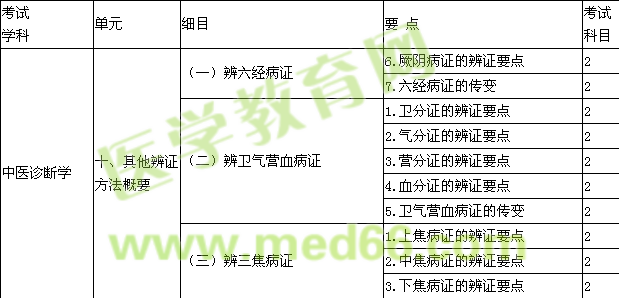 2014中醫(yī)內(nèi)科主治醫(yī)師大綱-相關(guān)專業(yè)知識(shí)