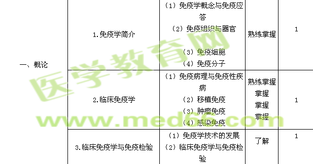 2015檢驗主管技師考試大綱-臨床免疫學