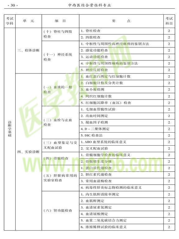 2015年中西醫(yī)結(jié)合骨傷科大綱-相關(guān)專業(yè)知識