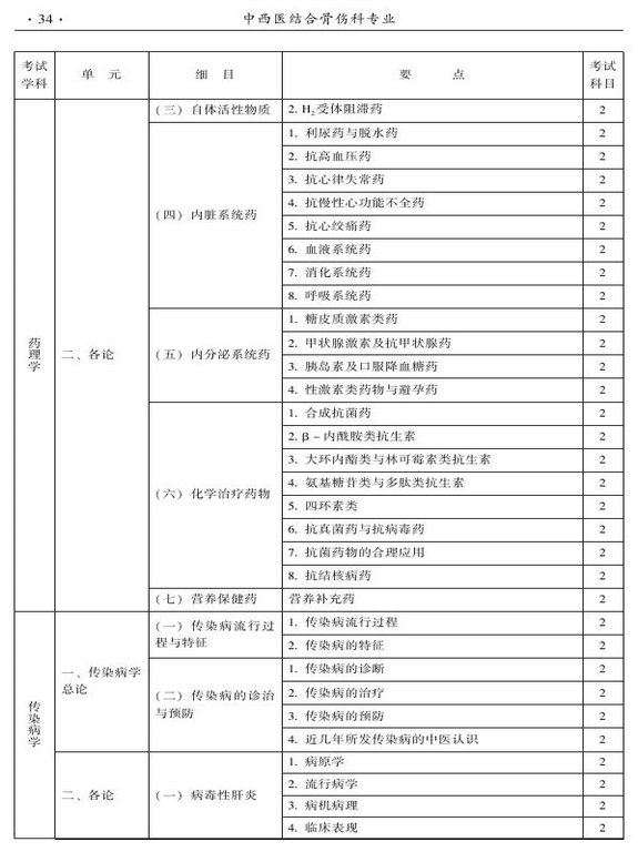 2015年中西醫(yī)結(jié)合骨傷科大綱-相關(guān)專業(yè)知識