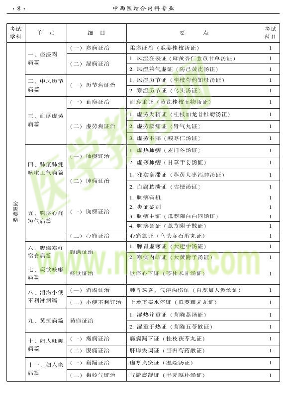 2015年中西醫(yī)結合內科專業(yè)-基礎知識