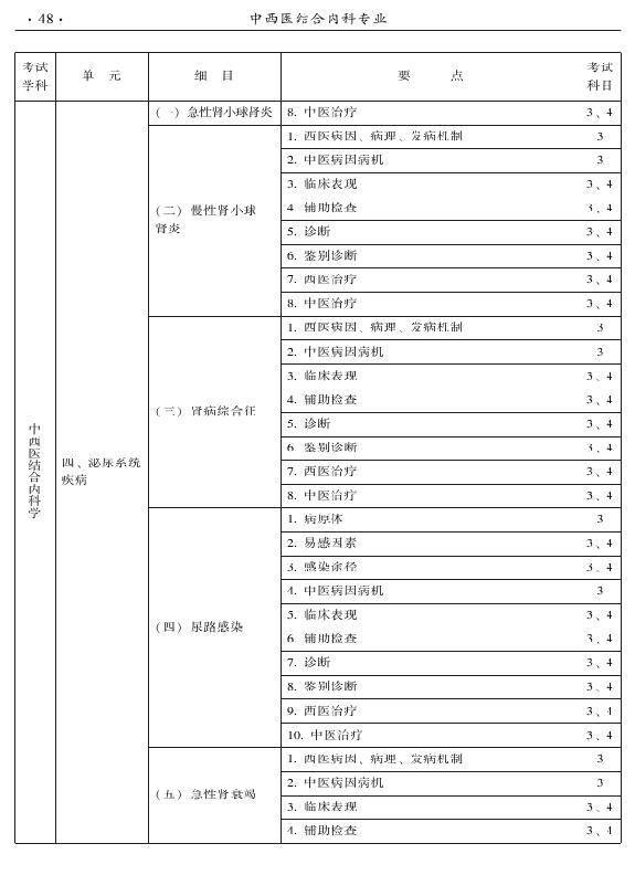 2015年中西醫(yī)結(jié)合內(nèi)科專業(yè)-專業(yè)知識與專業(yè)實(shí)踐能力