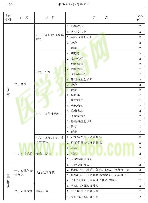 2015年中西醫(yī)結(jié)合內(nèi)科專(zhuān)業(yè)-相關(guān)專(zhuān)業(yè)知識(shí)