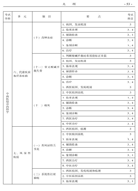 2015年中西醫(yī)結(jié)合內(nèi)科專業(yè)-專業(yè)知識與專業(yè)實(shí)踐能力