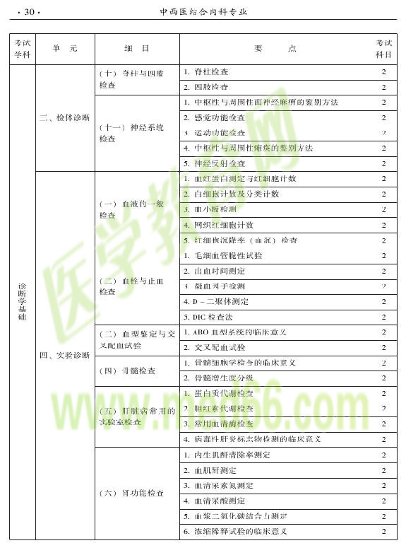 2015年中西醫(yī)結(jié)合內(nèi)科專(zhuān)業(yè)-相關(guān)專(zhuān)業(yè)知識(shí)