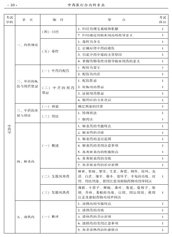 2015年中西醫(yī)結合內科專業(yè)-基礎知識