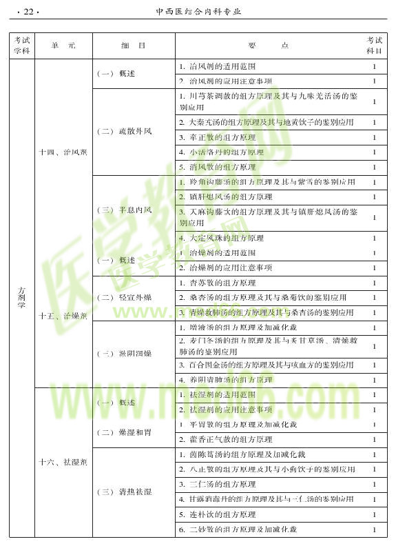 2015年中西醫(yī)結合內科專業(yè)-基礎知識