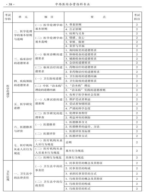 2015年中西醫(yī)結(jié)合骨傷科大綱-相關(guān)專業(yè)知識