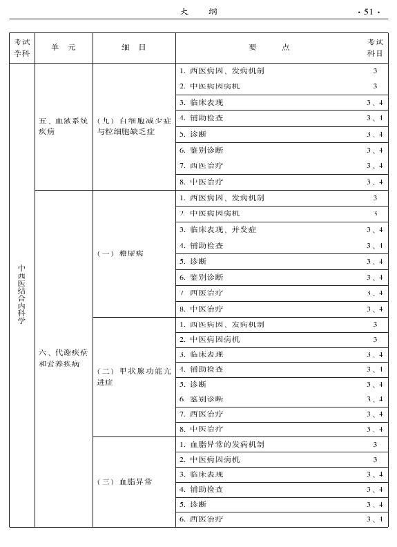 2015年中西醫(yī)結(jié)合內(nèi)科專業(yè)-專業(yè)知識與專業(yè)實(shí)踐能力