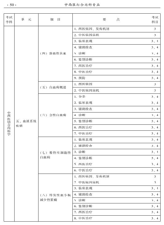 2015年中西醫(yī)結(jié)合內(nèi)科專業(yè)-專業(yè)知識與專業(yè)實(shí)踐能力