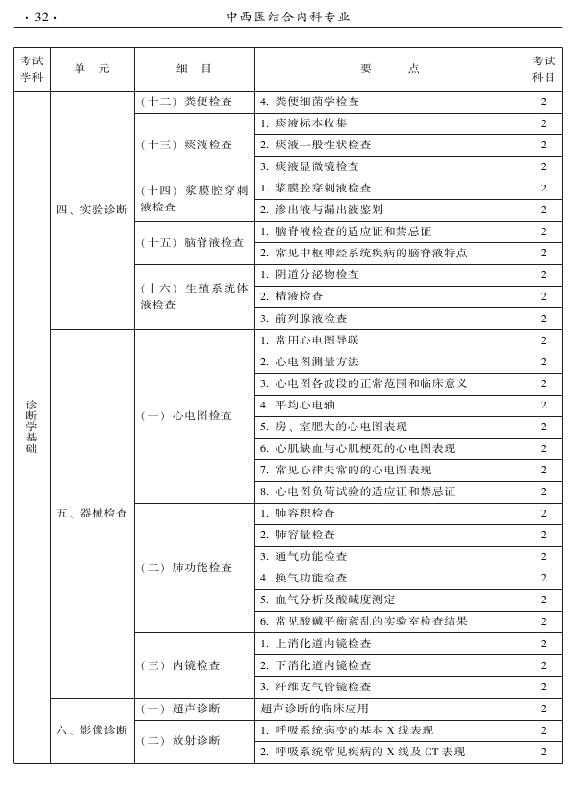 2015年中西醫(yī)結(jié)合內(nèi)科專(zhuān)業(yè)-相關(guān)專(zhuān)業(yè)知識(shí)