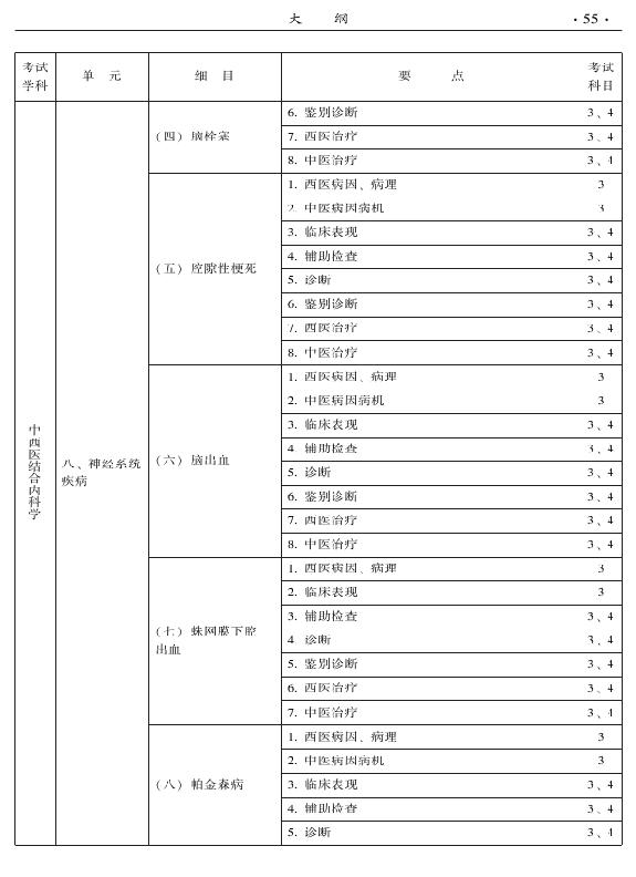 2015年中西醫(yī)結(jié)合內(nèi)科專業(yè)-專業(yè)知識與專業(yè)實(shí)踐能力