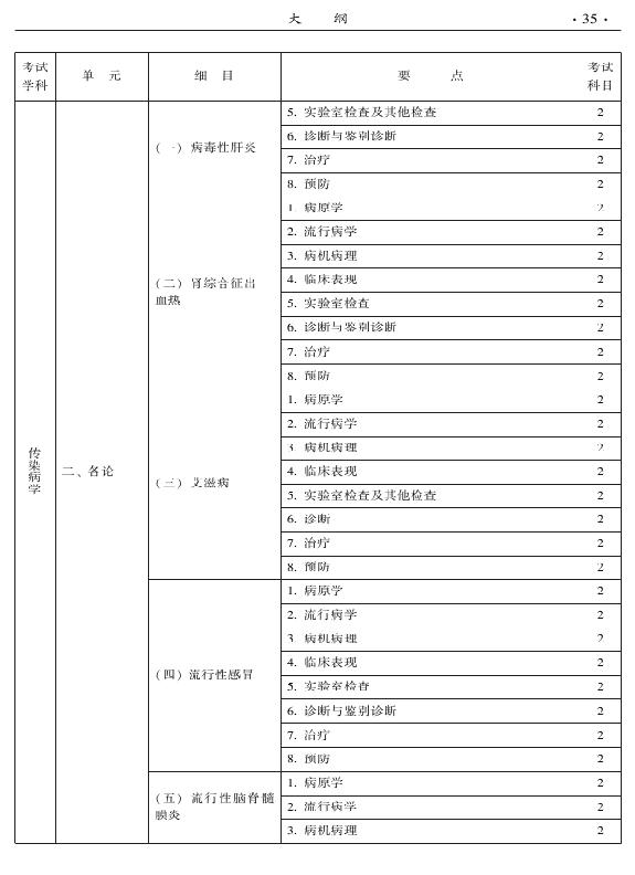 2015年中西醫(yī)結(jié)合內(nèi)科專(zhuān)業(yè)-相關(guān)專(zhuān)業(yè)知識(shí)