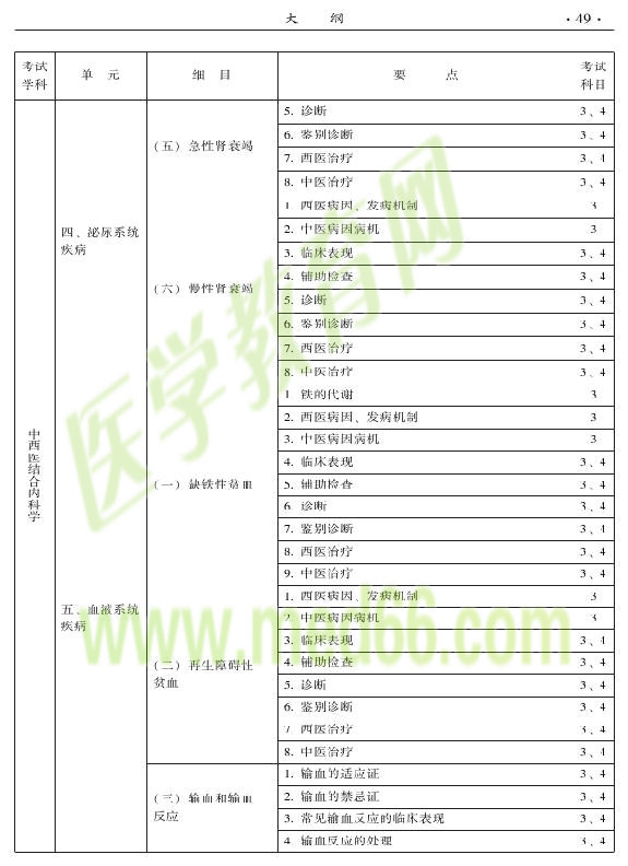 2015年中西醫(yī)結(jié)合內(nèi)科專業(yè)-專業(yè)知識與專業(yè)實(shí)踐能力