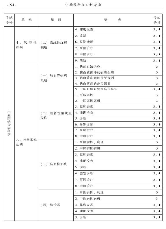 2015年中西醫(yī)結(jié)合內(nèi)科專業(yè)-專業(yè)知識與專業(yè)實(shí)踐能力