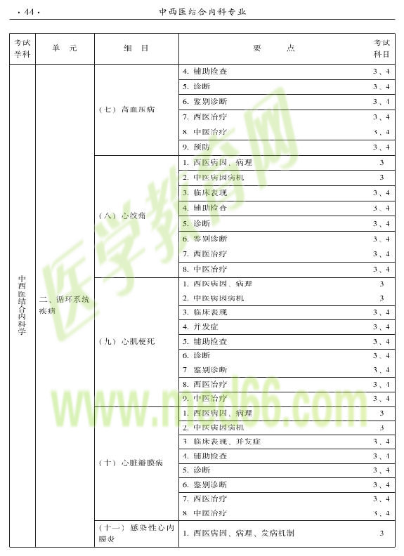 2015年中西醫(yī)結(jié)合內(nèi)科專業(yè)-專業(yè)知識與專業(yè)實(shí)踐能力