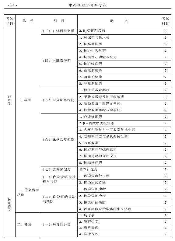 2015年中西醫(yī)結(jié)合內(nèi)科專(zhuān)業(yè)-相關(guān)專(zhuān)業(yè)知識(shí)