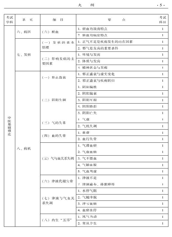 2015年中西醫(yī)結合內科專業(yè)-基礎知識