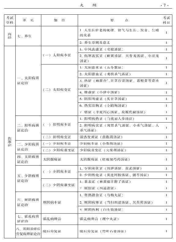 2015年中西醫(yī)結合內科專業(yè)-基礎知識