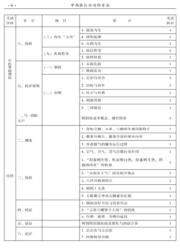 2015年中西醫(yī)結合內科專業(yè)-基礎知識