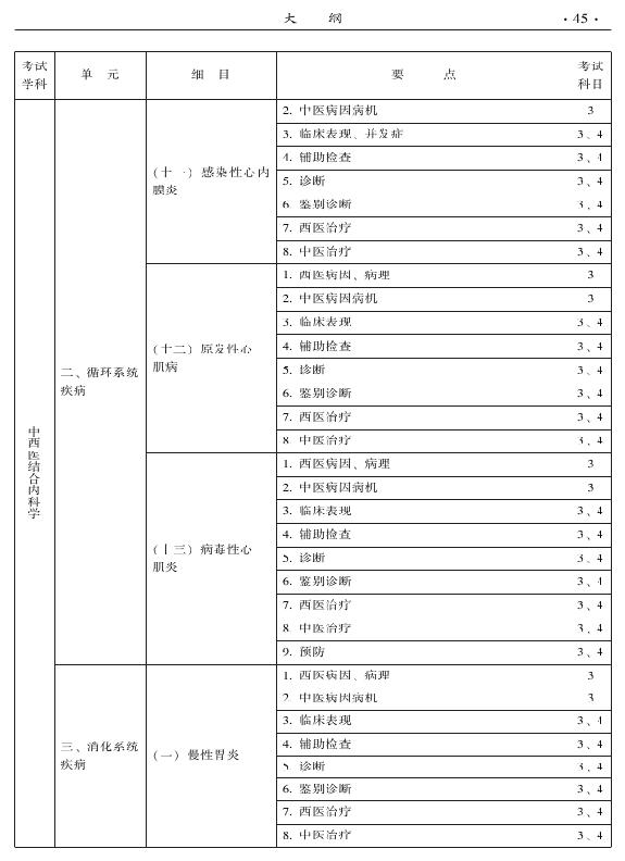 2015年中西醫(yī)結(jié)合內(nèi)科專業(yè)-專業(yè)知識與專業(yè)實(shí)踐能力