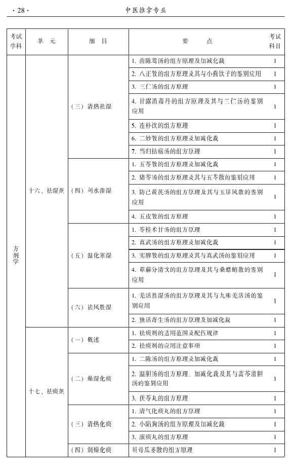 2015年中醫(yī)推拿主治醫(yī)師大綱