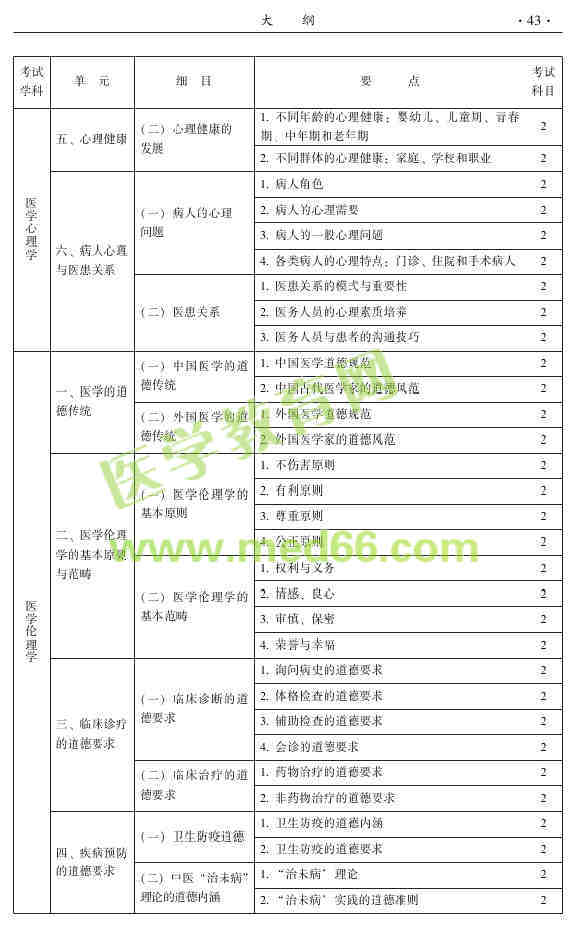 2015年中醫(yī)推拿主治醫(yī)師大綱