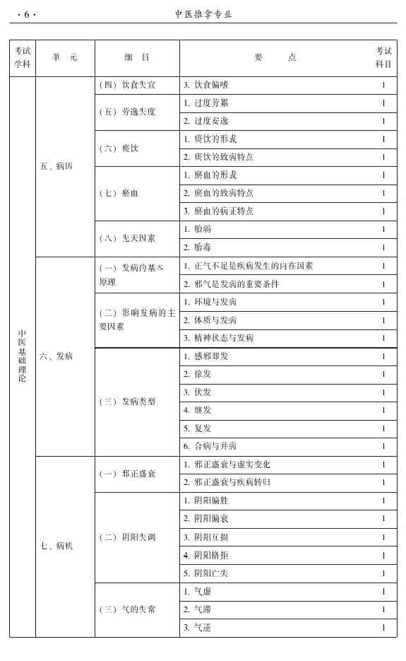 2015年中醫(yī)推拿主治醫(yī)師大綱