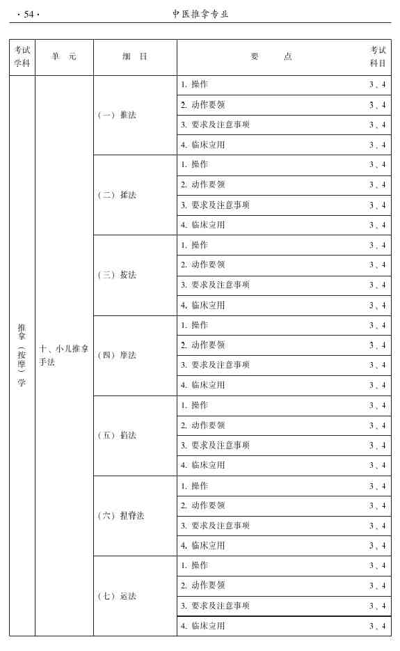 2015年中醫(yī)推拿主治醫(yī)師大綱