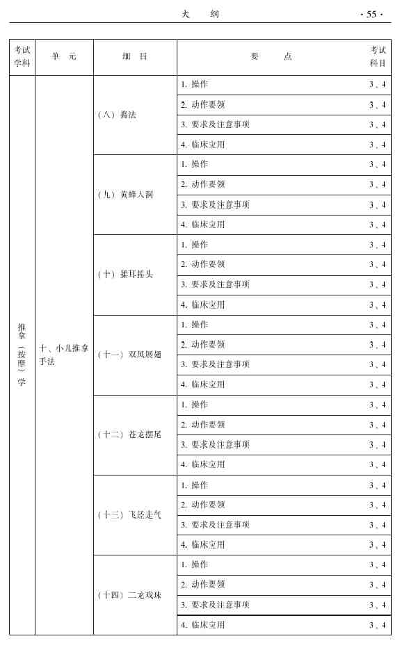 2015年中醫(yī)推拿主治醫(yī)師大綱