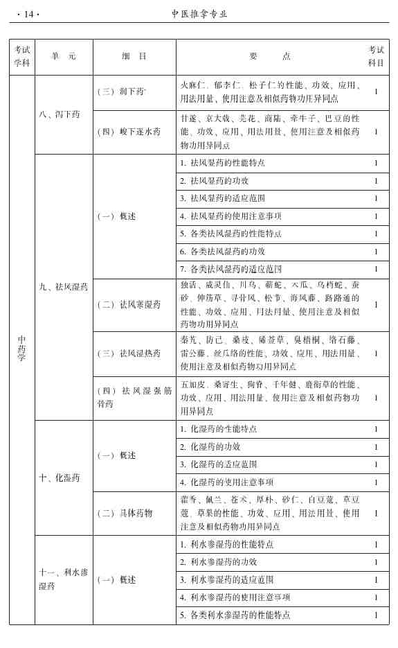 2015年中醫(yī)推拿主治醫(yī)師大綱