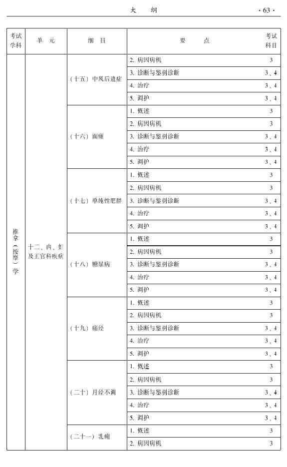 2015年中醫(yī)推拿主治醫(yī)師大綱