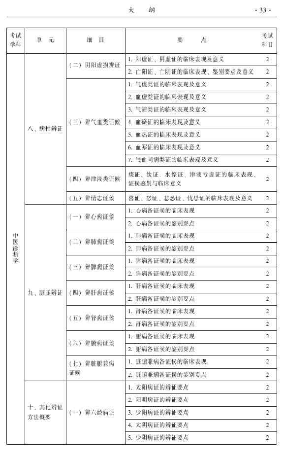 2015年中醫(yī)推拿主治醫(yī)師大綱