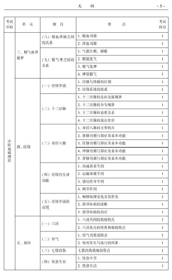 2015年中醫(yī)推拿主治醫(yī)師大綱