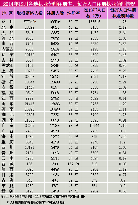 2014年12月各地執(zhí)業(yè)藥師注冊率、每萬人口注冊執(zhí)業(yè)藥師情況