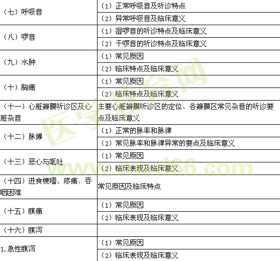 2015年臨床鄉(xiāng)鎮(zhèn)助理醫(yī)師考試大綱-臨床醫(yī)學(xué)綜合