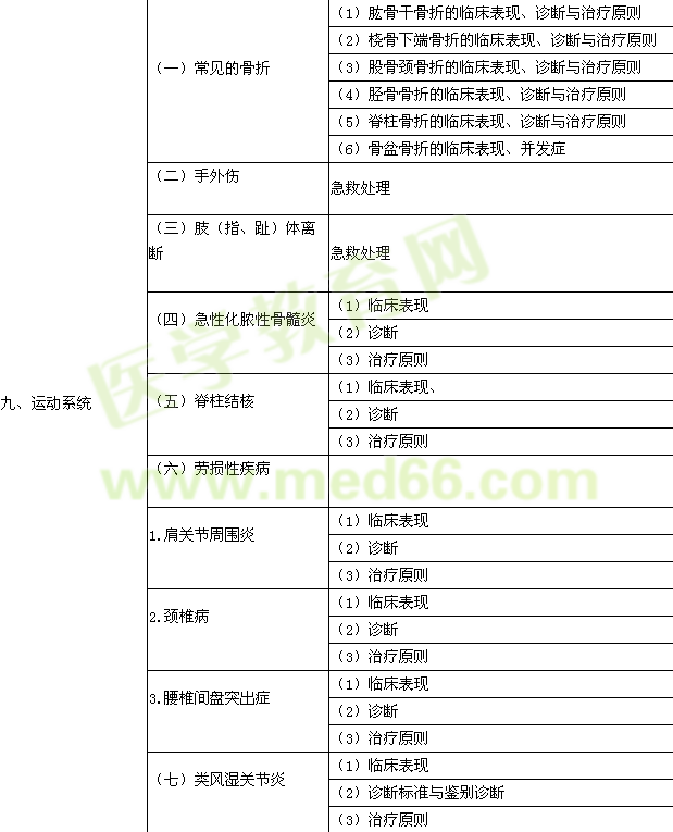 2015年臨床鄉(xiāng)鎮(zhèn)助理醫(yī)師考試大綱-臨床醫(yī)學(xué)綜合