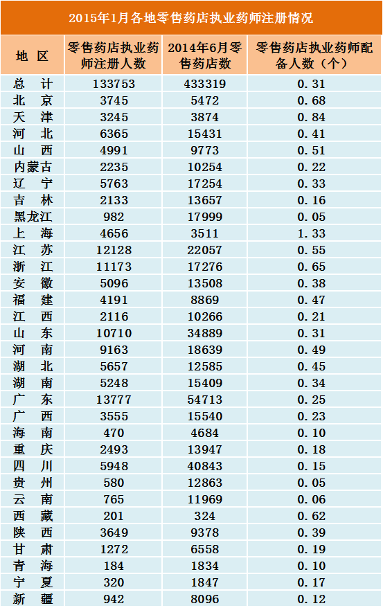 2015年全國(guó)執(zhí)業(yè)藥師注冊(cè)人數(shù)及新變化