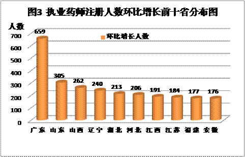 2015年全國(guó)執(zhí)業(yè)藥師注冊(cè)人數(shù)及新變化