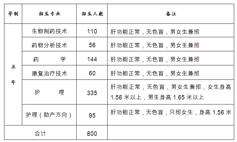 無錫衛(wèi)生高等職業(yè)技術(shù)學校2015年招生計劃表