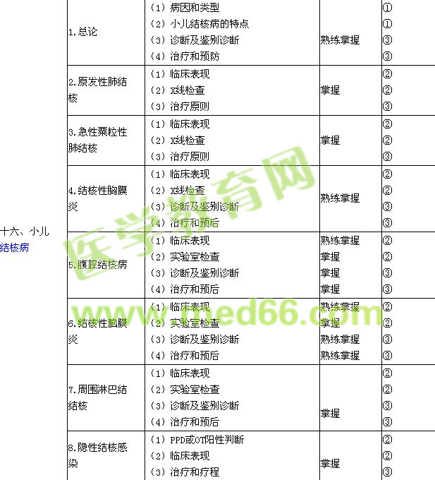 2016年兒科主治醫(yī)師考試大綱