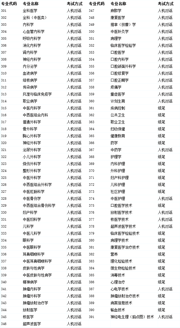 衛(wèi)生資格初級(jí)（師）考試專業(yè)