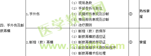 2016骨外科學(xué)主治醫(yī)師考試大綱-專(zhuān)業(yè)知識(shí)/相關(guān)專(zhuān)業(yè)知識(shí)