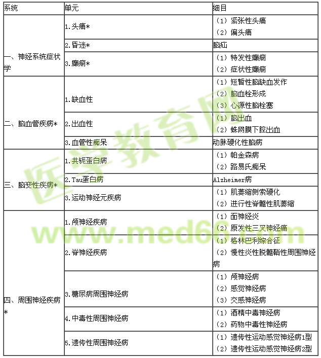 2016年內(nèi)科學(xué)專業(yè)實踐能力考試大綱（303專業(yè)）