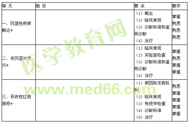 2015年風(fēng)濕與臨床免疫學(xué)考試大綱-專(zhuān)業(yè)知識(shí)