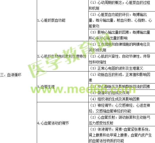 2017年公衛(wèi)執(zhí)業(yè)醫(yī)師《生理學(xué)》考試大綱