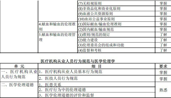 輸血技術(shù)專業(yè)中級(jí)職稱考試大綱